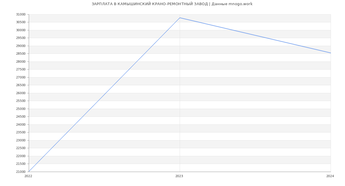 Статистика зарплат КАМЫШИНСКИЙ КРАНО-РЕМОНТНЫЙ ЗАВОД