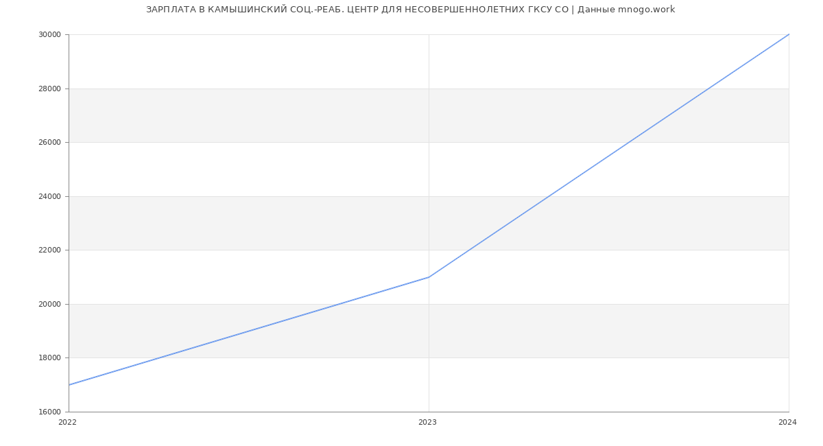 Статистика зарплат КАМЫШИНСКИЙ СОЦ.-РЕАБ. ЦЕНТР ДЛЯ НЕСОВЕРШЕННОЛЕТНИХ ГКСУ СО