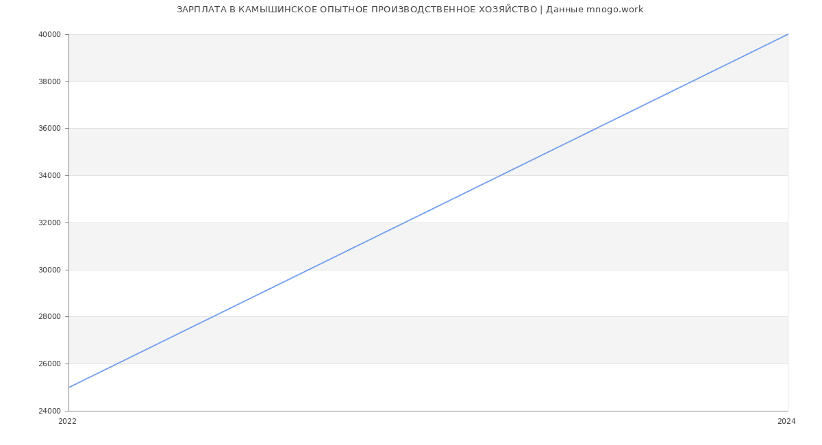 Статистика зарплат КАМЫШИНСКОЕ ОПЫТНОЕ ПРОИЗВОДСТВЕННОЕ ХОЗЯЙСТВО