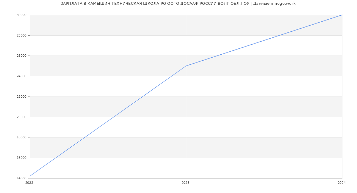 Статистика зарплат КАМЫШИН.ТЕХНИЧЕСКАЯ ШКОЛА РО ООГО ДОСААФ РОССИИ ВОЛГ.ОБЛ.ПОУ