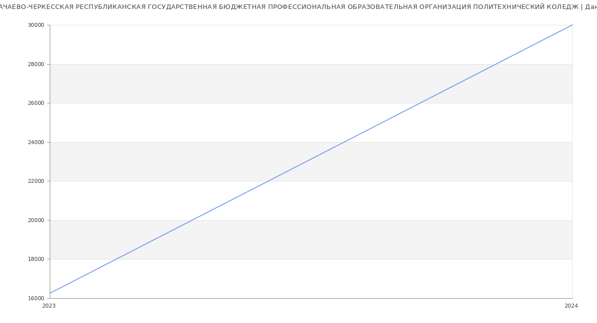 Статистика зарплат КАРАЧАЕВО-ЧЕРКЕССКАЯ РЕСПУБЛИКАНСКАЯ ГОСУДАРСТВЕННАЯ БЮДЖЕТНАЯ ПРОФЕССИОНАЛЬНАЯ ОБРАЗОВАТЕЛЬНАЯ ОРГАНИЗАЦИЯ ПОЛИТЕХНИЧЕСКИЙ КОЛЕДЖ