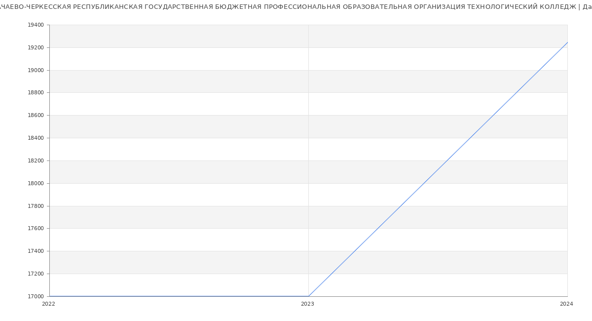 Статистика зарплат КАРАЧАЕВО-ЧЕРКЕССКАЯ РЕСПУБЛИКАНСКАЯ ГОСУДАРСТВЕННАЯ БЮДЖЕТНАЯ ПРОФЕССИОНАЛЬНАЯ ОБРАЗОВАТЕЛЬНАЯ ОРГАНИЗАЦИЯ ТЕХНОЛОГИЧЕСКИЙ КОЛЛЕДЖ
