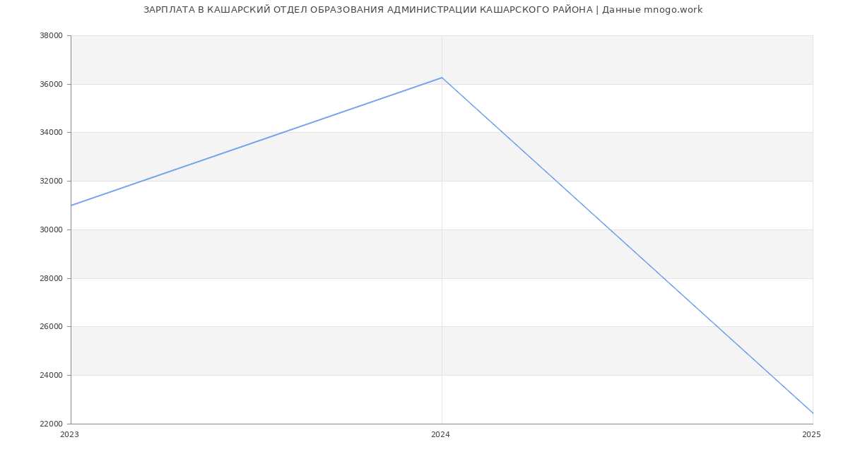 Статистика зарплат КАШАРСКИЙ ОТДЕЛ ОБРАЗОВАНИЯ АДМИНИСТРАЦИИ КАШАРСКОГО РАЙОНА