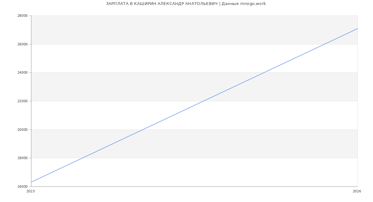 Статистика зарплат КАШИРИН АЛЕКСАНДР АНАТОЛЬЕВИЧ
