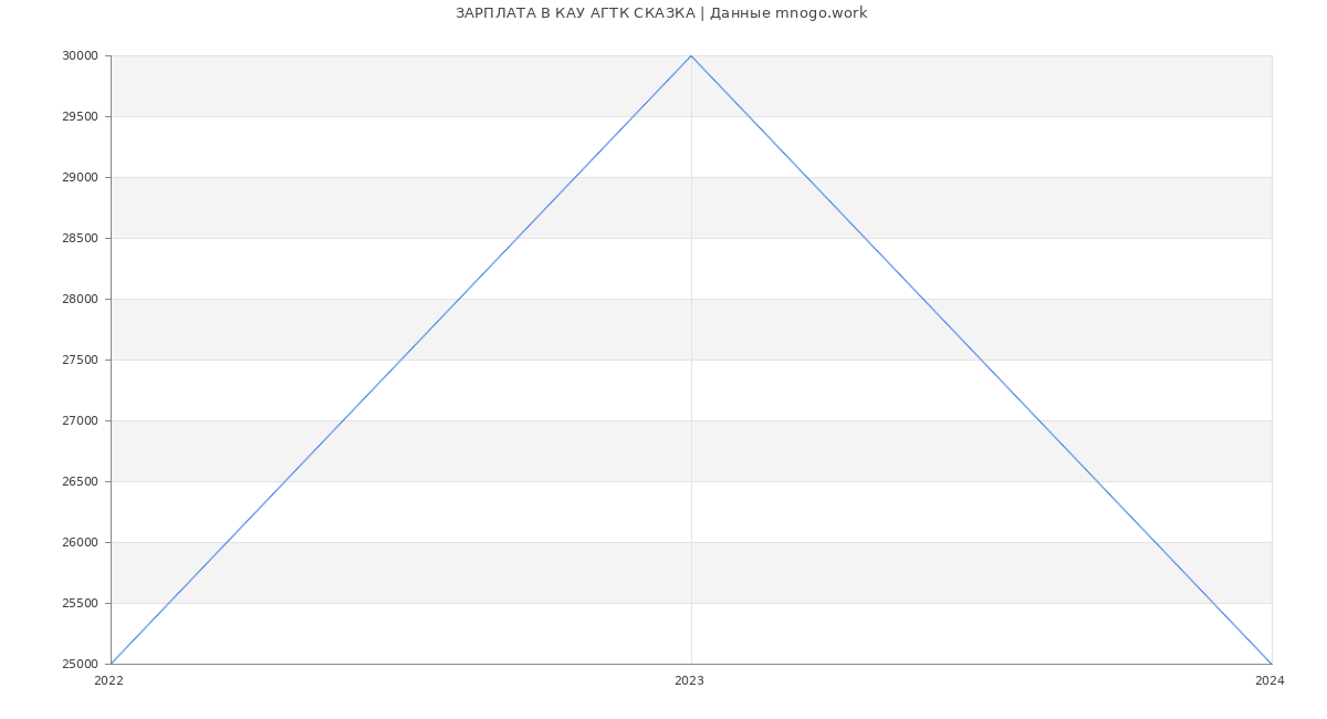 Статистика зарплат КАУ АГТК СКАЗКА