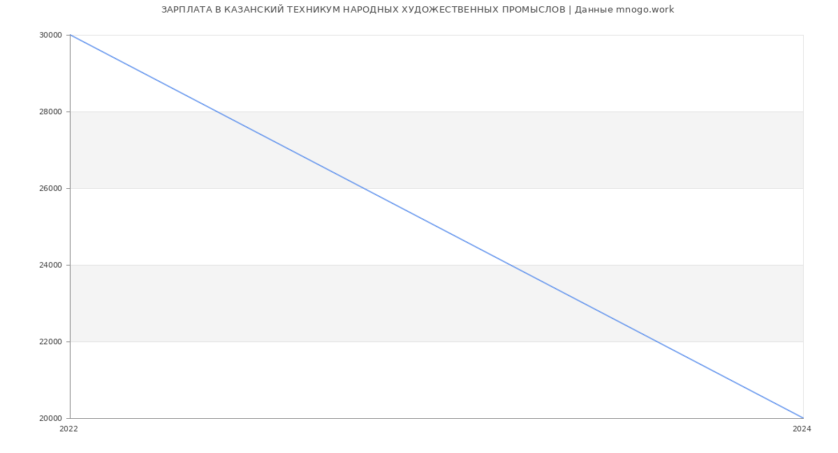 Статистика зарплат КАЗАНСКИЙ ТЕХНИКУМ НАРОДНЫХ ХУДОЖЕСТВЕННЫХ ПРОМЫСЛОВ