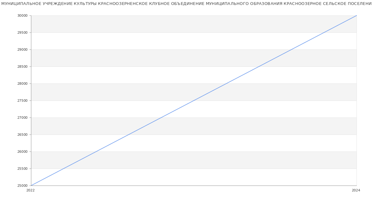 Статистика зарплат КАЗЕННОЕ МУНИЦИПАЛЬНОЕ УЧРЕЖДЕНИЕ КУЛЬТУРЫ КРАСНООЗЕРНЕНСКОЕ КЛУБНОЕ ОБЪЕДИНЕНИЕ МУНИЦИПАЛЬНОГО ОБРАЗОВАНИЯ КРАСНООЗЕРНОЕ СЕЛЬСКОЕ ПОСЕЛЕНИЕ