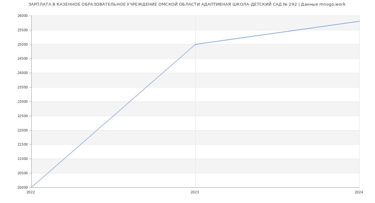 Статистика зарплат КАЗЕННОЕ ОБРАЗОВАТЕЛЬНОЕ УЧРЕЖДЕНИЕ ОМСКОЙ ОБЛАСТИ АДАПТИВНАЯ ШКОЛА-ДЕТСКИЙ САД № 292