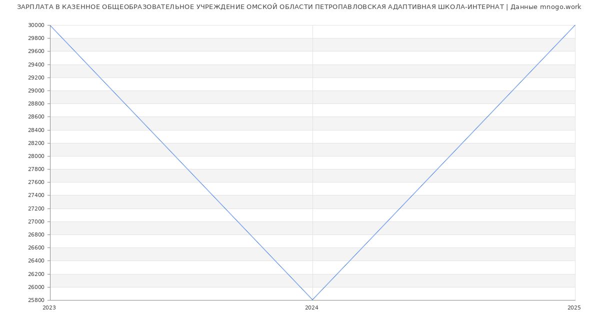 Статистика зарплат КАЗЕННОЕ ОБЩЕОБРАЗОВАТЕЛЬНОЕ УЧРЕЖДЕНИЕ ОМСКОЙ ОБЛАСТИ ПЕТРОПАВЛОВСКАЯ АДАПТИВНАЯ ШКОЛА-ИНТЕРНАТ