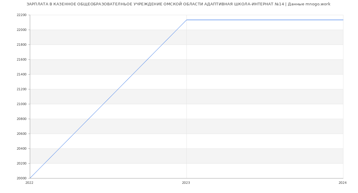 Статистика зарплат КАЗЕННОЕ ОБЩЕОБРАЗОВАТЕЛНЬОЕ УЧРЕЖДЕНИЕ ОМСКОЙ ОБЛАСТИ АДАПТИВНАЯ ШКОЛА-ИНТЕРНАТ №14
