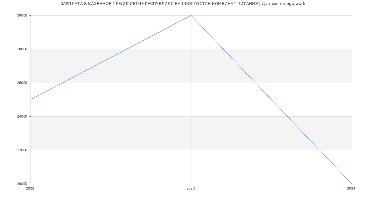 Статистика зарплат КАЗЕННОЕ ПРЕДПРИЯТИЕ РЕСПУБЛИКИ БАШКОРТОСТАН КОМБИНАТ ПИТАНИЯ