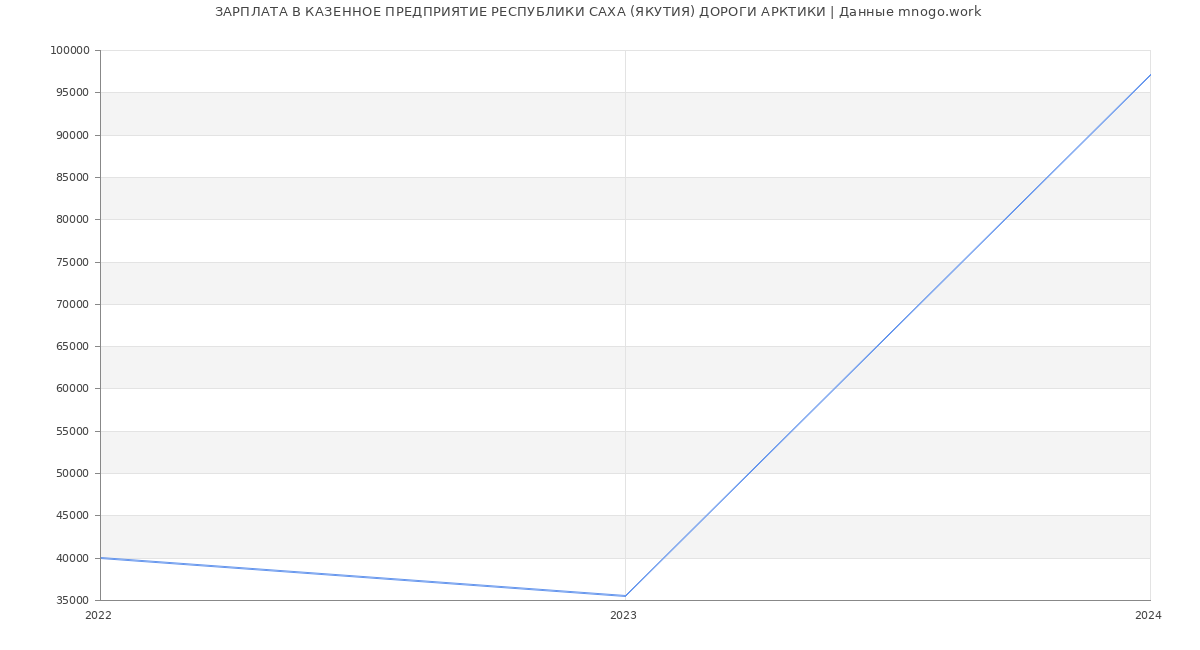 Статистика зарплат КАЗЕННОЕ ПРЕДПРИЯТИЕ РЕСПУБЛИКИ САХА (ЯКУТИЯ) ДОРОГИ АРКТИКИ