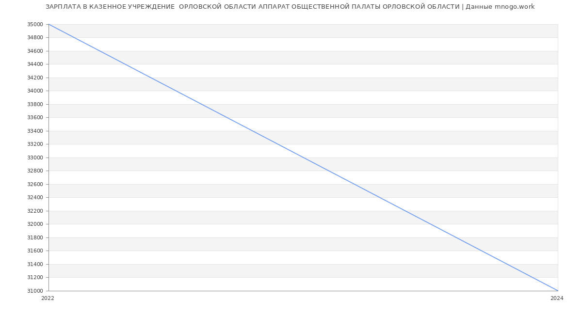 Статистика зарплат КАЗЕННОЕ УЧРЕЖДЕНИЕ  ОРЛОВСКОЙ ОБЛАСТИ АППАРАТ ОБЩЕСТВЕННОЙ ПАЛАТЫ ОРЛОВСКОЙ ОБЛАСТИ