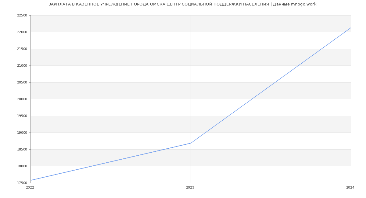 Статистика зарплат КАЗЕННОЕ УЧРЕЖДЕНИЕ ГОРОДА ОМСКА ЦЕНТР СОЦИАЛЬНОЙ ПОДДЕРЖКИ НАСЕЛЕНИЯ