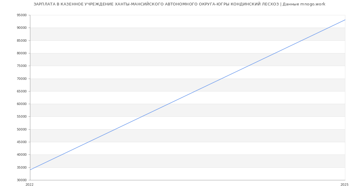 Статистика зарплат КАЗЕННОЕ УЧРЕЖДЕНИЕ ХАНТЫ-МАНСИЙСКОГО АВТОНОМНОГО ОКРУГА-ЮГРЫ КОНДИНСКИЙ ЛЕСХОЗ