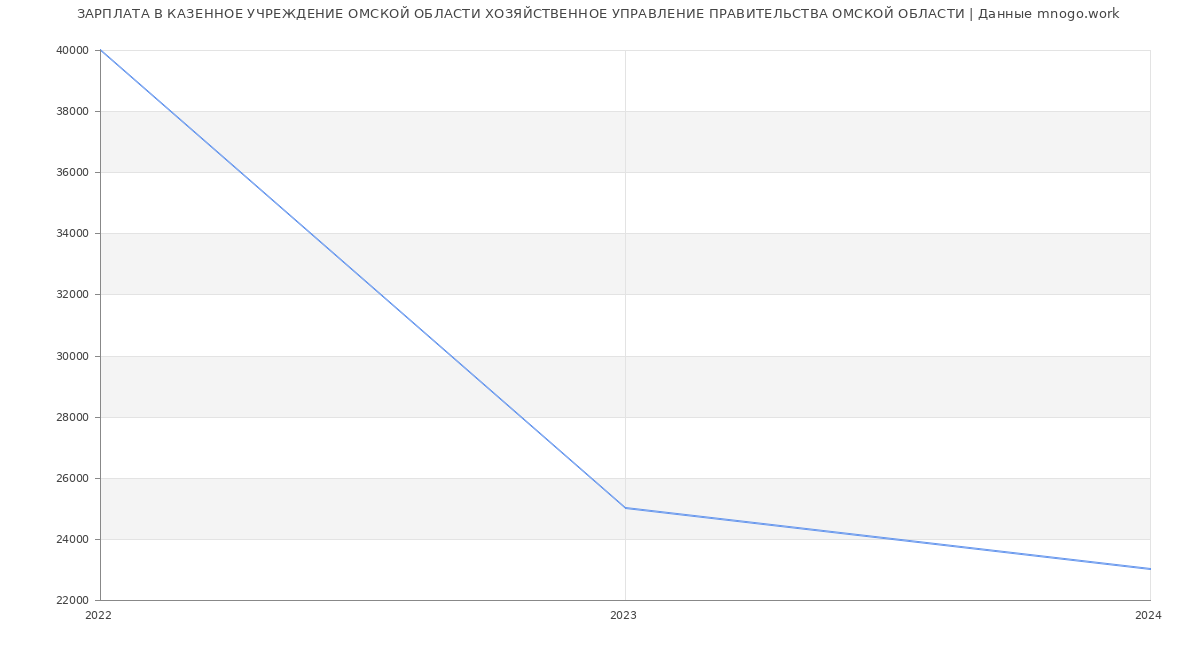 Статистика зарплат КАЗЕННОЕ УЧРЕЖДЕНИЕ ОМСКОЙ ОБЛАСТИ ХОЗЯЙСТВЕННОЕ УПРАВЛЕНИЕ ПРАВИТЕЛЬСТВА ОМСКОЙ ОБЛАСТИ