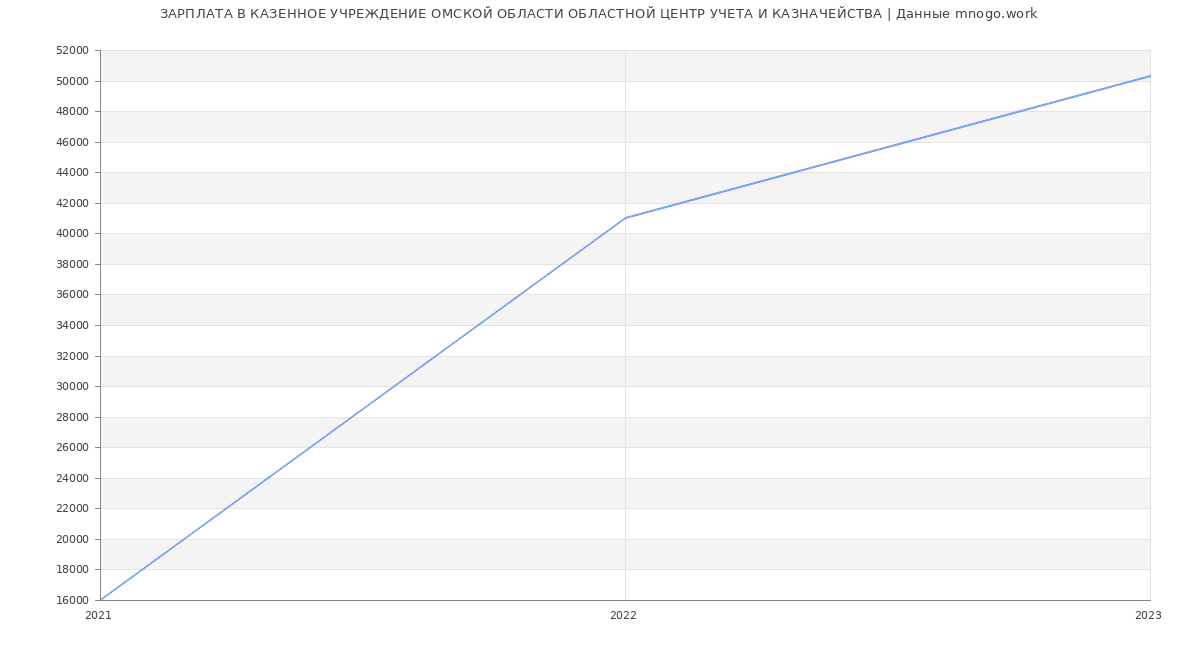 Статистика зарплат КАЗЕННОЕ УЧРЕЖДЕНИЕ ОМСКОЙ ОБЛАСТИ ОБЛАСТНОЙ ЦЕНТР УЧЕТА И КАЗНАЧЕЙСТВА