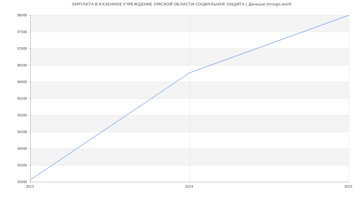Статистика зарплат КАЗЕННОЕ УЧРЕЖДЕНИЕ ОМСКОЙ ОБЛАСТИ СОЦИАЛЬНАЯ ЗАЩИТА