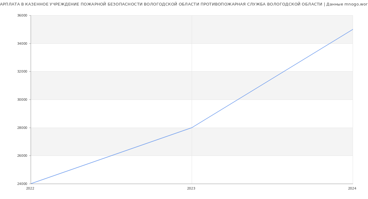 Статистика зарплат КАЗЕННОЕ УЧРЕЖДЕНИЕ ПОЖАРНОЙ БЕЗОПАСНОСТИ ВОЛОГОДСКОЙ ОБЛАСТИ ПРОТИВОПОЖАРНАЯ СЛУЖБА ВОЛОГОДСКОЙ ОБЛАСТИ