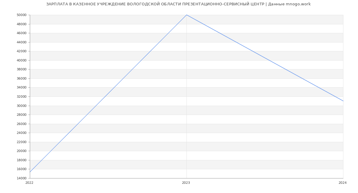 Статистика зарплат КАЗЕННОЕ УЧРЕЖДЕНИЕ ВОЛОГОДСКОЙ ОБЛАСТИ ПРЕЗЕНТАЦИОННО-СЕРВИСНЫЙ ЦЕНТР