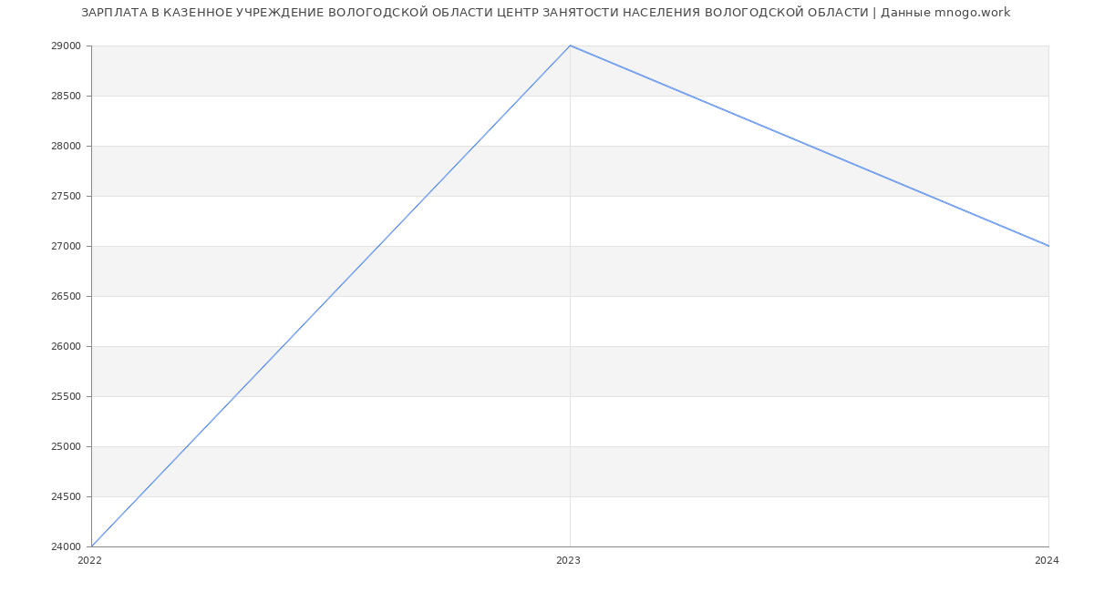 Статистика зарплат КАЗЕННОЕ УЧРЕЖДЕНИЕ ВОЛОГОДСКОЙ ОБЛАСТИ ЦЕНТР ЗАНЯТОСТИ НАСЕЛЕНИЯ ВОЛОГОДСКОЙ ОБЛАСТИ