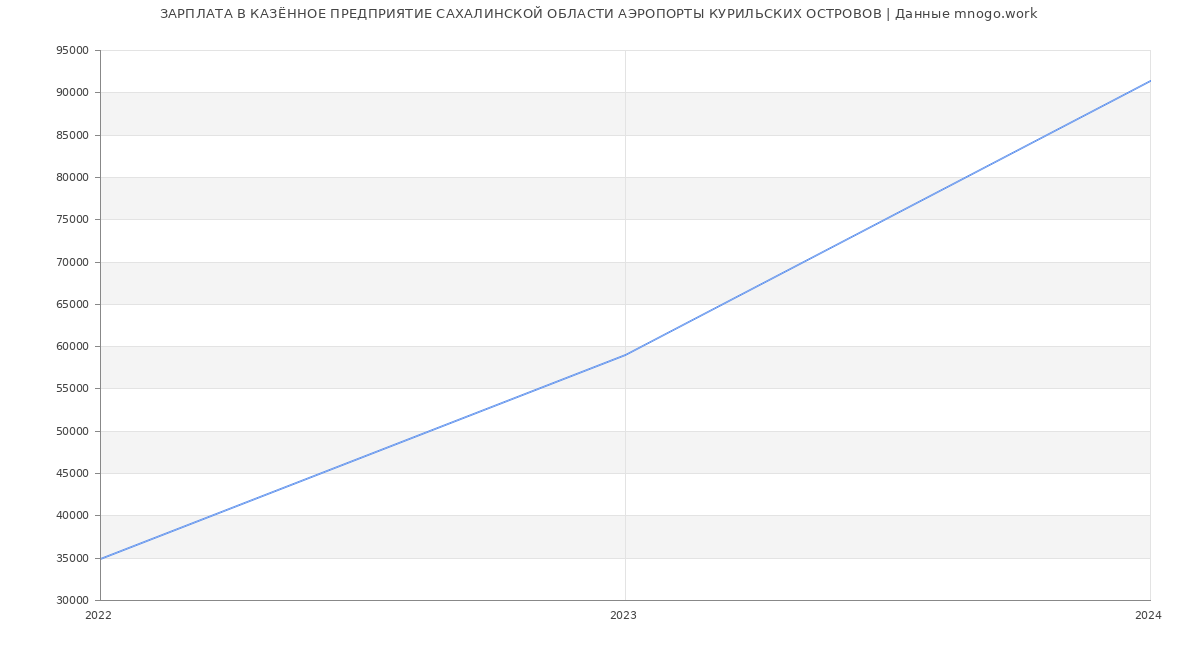 Статистика зарплат КАЗЁННОЕ ПРЕДПРИЯТИЕ САХАЛИНСКОЙ ОБЛАСТИ АЭРОПОРТЫ КУРИЛЬСКИХ ОСТРОВОВ