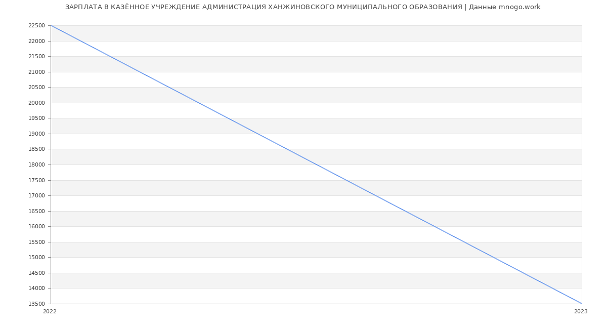 Статистика зарплат КАЗЁННОЕ УЧРЕЖДЕНИЕ АДМИНИСТРАЦИЯ ХАНЖИНОВСКОГО МУНИЦИПАЛЬНОГО ОБРАЗОВАНИЯ
