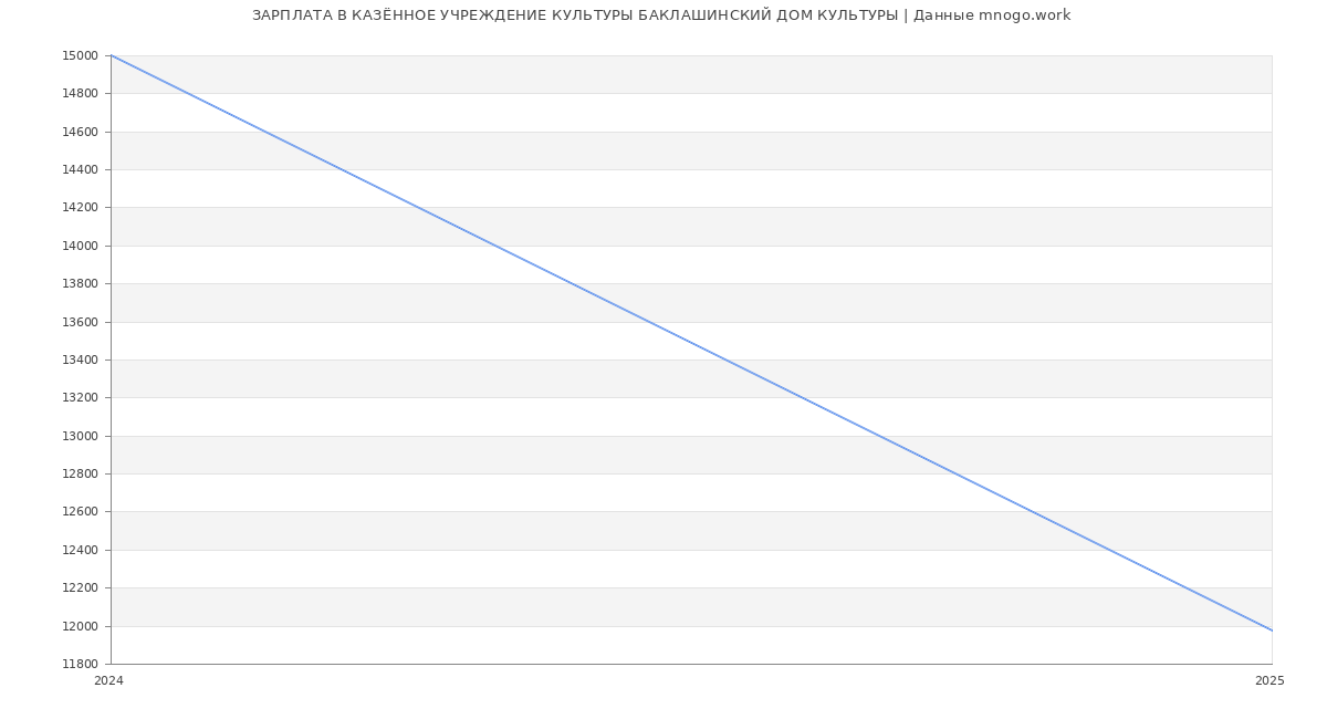 Статистика зарплат КАЗЁННОЕ УЧРЕЖДЕНИЕ КУЛЬТУРЫ БАКЛАШИНСКИЙ ДОМ КУЛЬТУРЫ