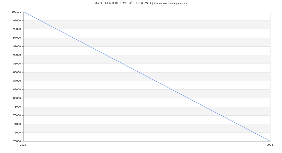 Статистика зарплат КБ НОВЫЙ ВЕК (ООО)