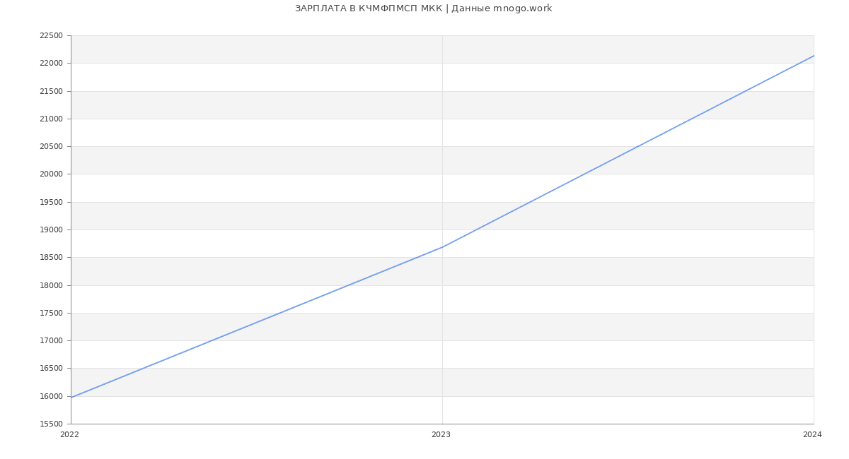 Статистика зарплат КЧМФПМСП МКК