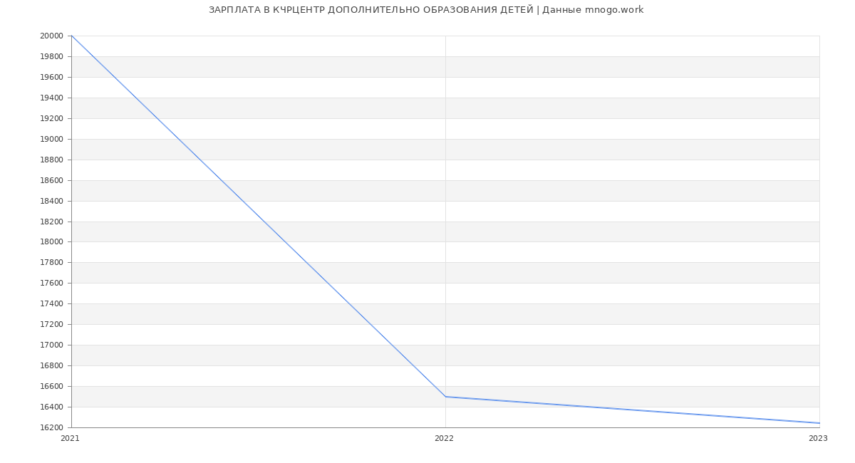 Статистика зарплат КЧРЦЕНТР ДОПОЛНИТЕЛЬНО ОБРАЗОВАНИЯ ДЕТЕЙ