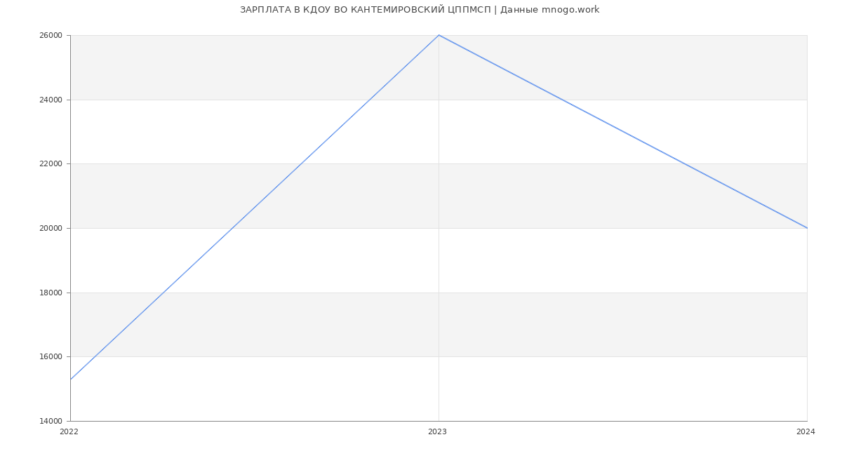 Статистика зарплат КДОУ ВО КАНТЕМИРОВСКИЙ ЦППМСП