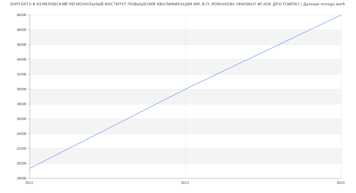Статистика зарплат КЕМЕРОВСКИЙ РЕГИОНАЛЬНЫЙ ИНСТИТУТ ПОВЫШЕНИЯ КВАЛИФИКАЦИИ ИМ. В.П. РОМАНОВА (ФИЛИАЛ ФГАОУ ДПО ПЭИПК)