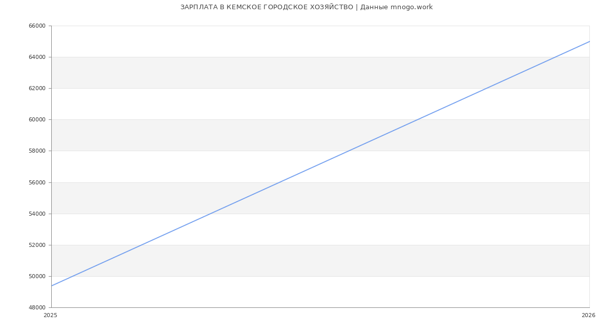 Статистика зарплат КЕМСКОЕ ГОРОДСКОЕ ХОЗЯЙСТВО
