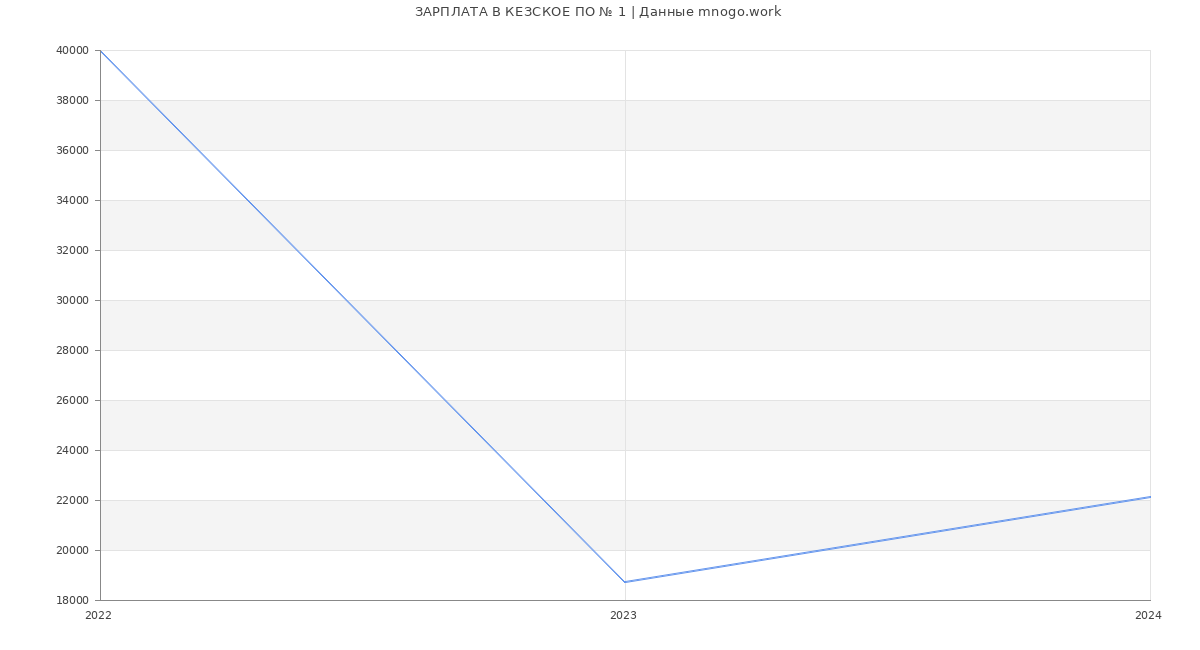 Статистика зарплат КЕЗСКОЕ ПО № 1