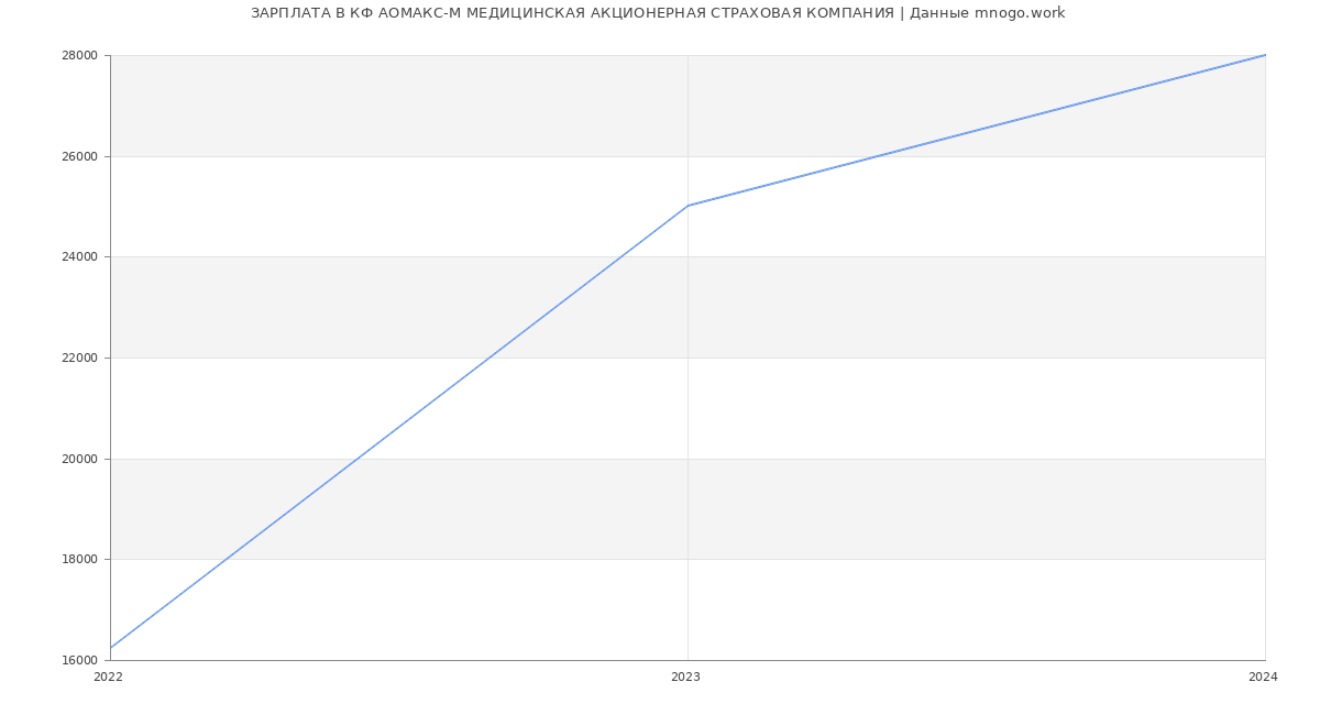 Статистика зарплат КФ АОМАКС-М МЕДИЦИНСКАЯ АКЦИОНЕРНАЯ СТРАХОВАЯ КОМПАНИЯ