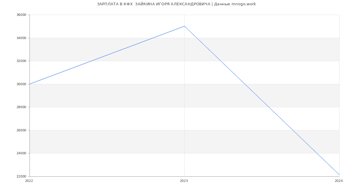 Статистика зарплат КФХ  ЗАЙКИНА ИГОРЯ АЛЕКСАНДРОВИЧА