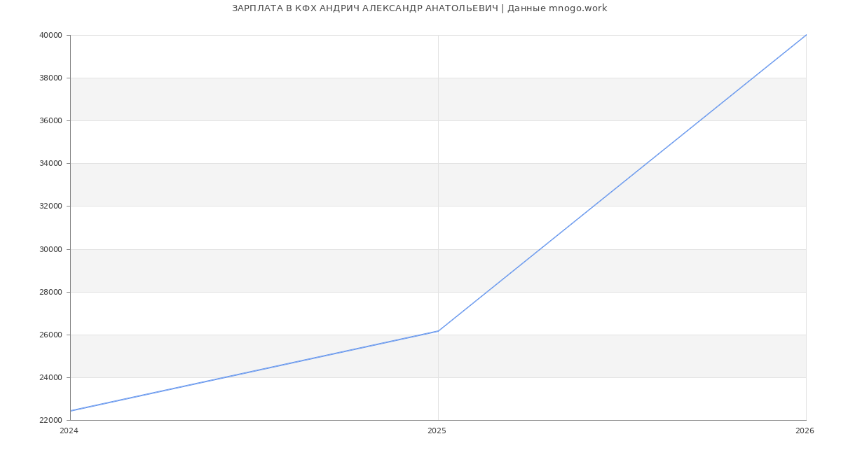 Статистика зарплат в КФХ АНДРИЧ АЛЕКСАНДР АНАТОЛЬЕВИЧ