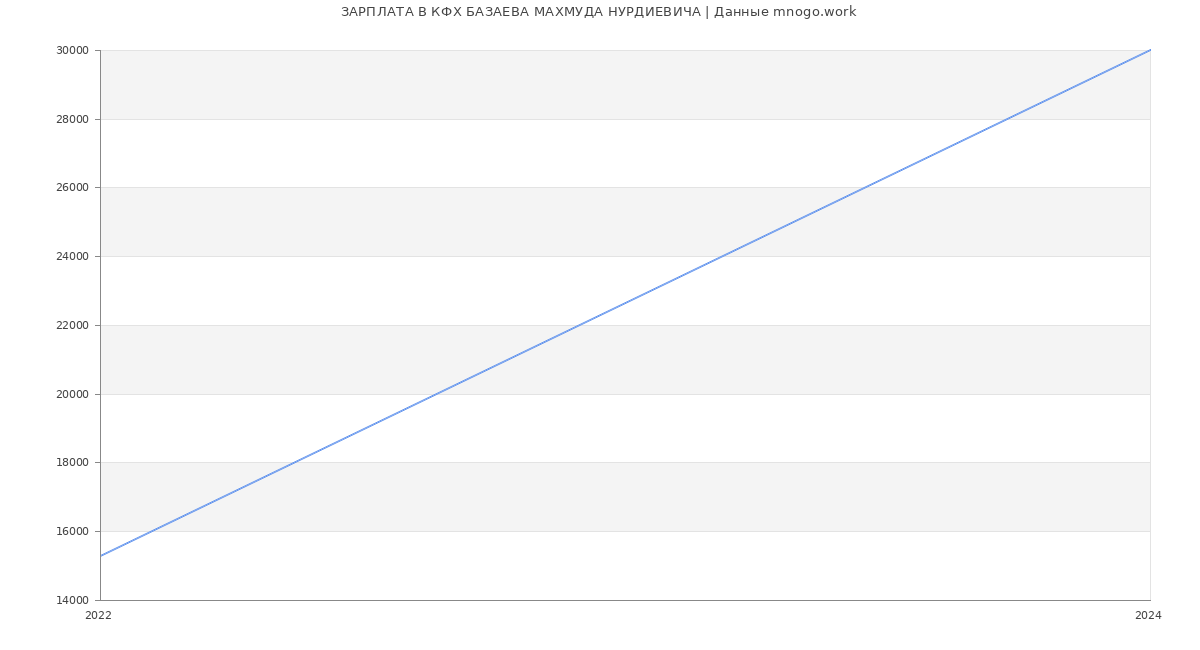 Статистика зарплат КФХ БАЗАЕВА МАХМУДА НУРДИЕВИЧА