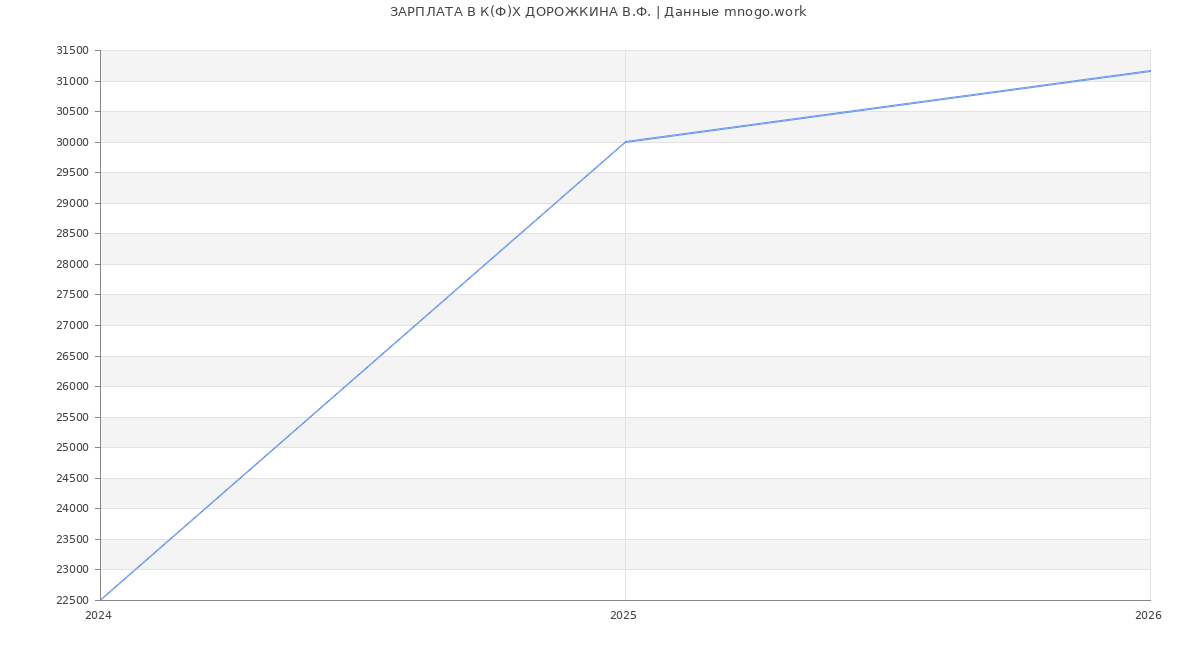 Статистика зарплат в К(Ф)Х ДОРОЖКИНА В.Ф.