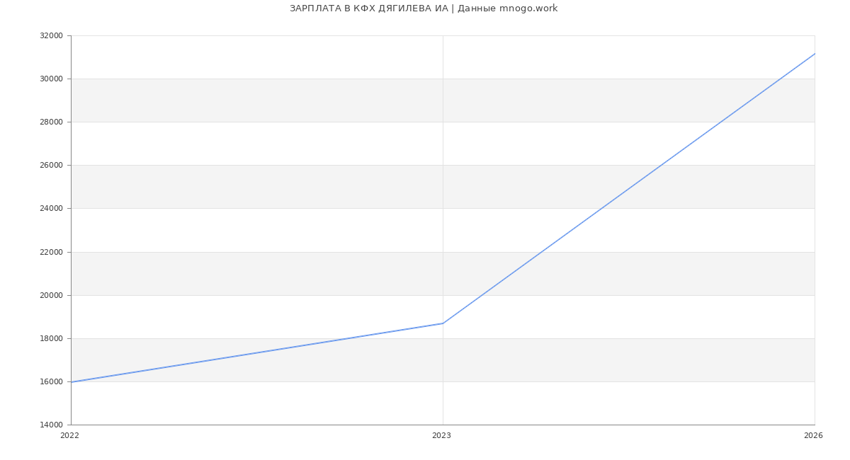 Статистика зарплат в КФХ ДЯГИЛЕВА ИА