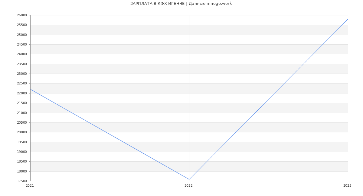 Статистика зарплат КФХ ИГЕНЧЕ