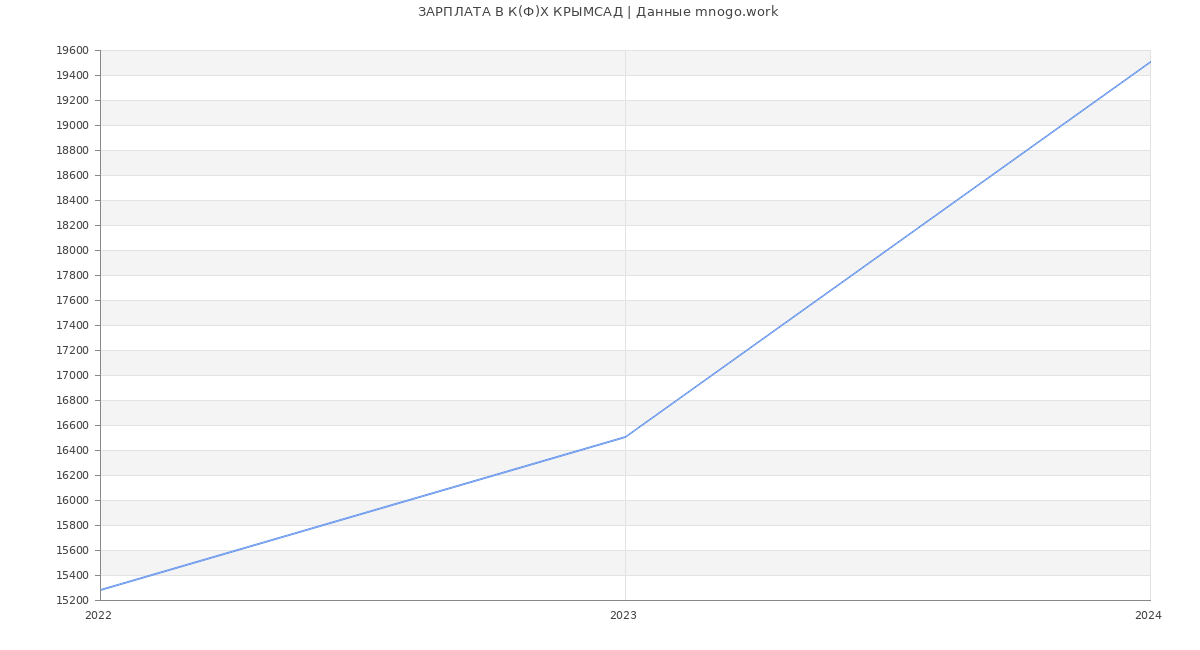 Статистика зарплат К(Ф)Х КРЫМСАД