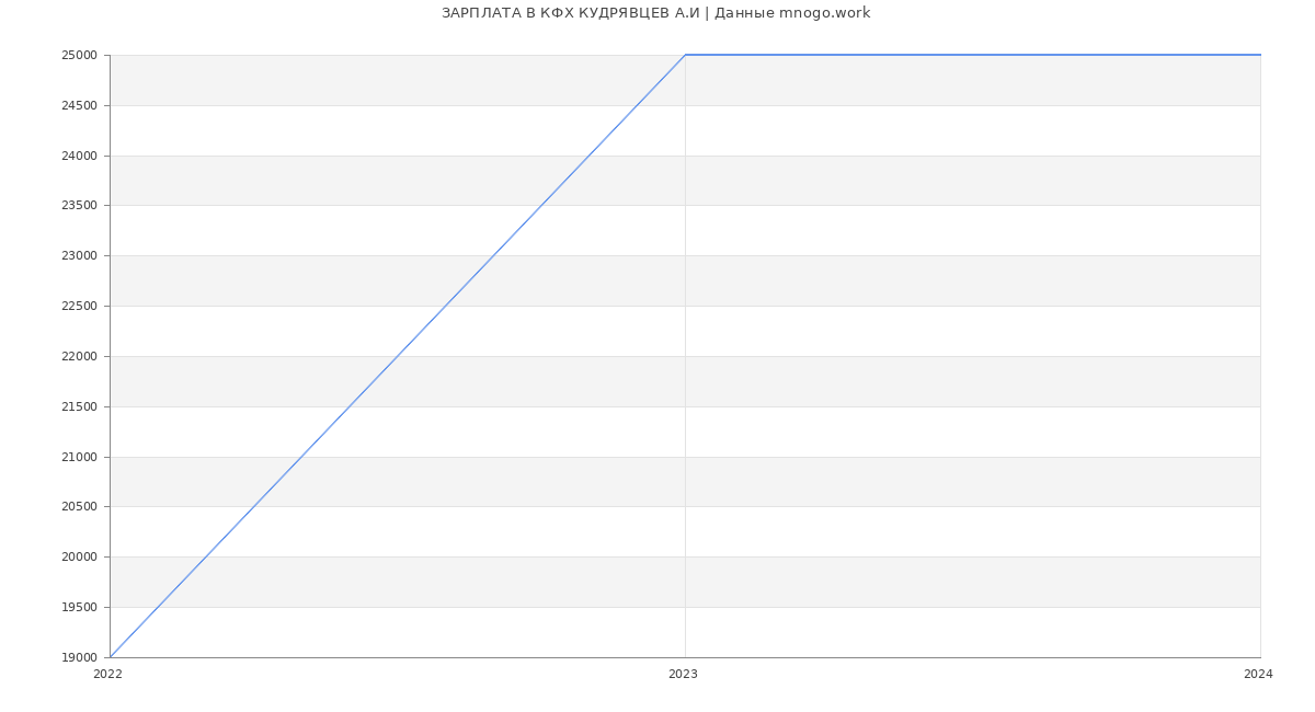 Статистика зарплат КФХ КУДРЯВЦЕВ А.И