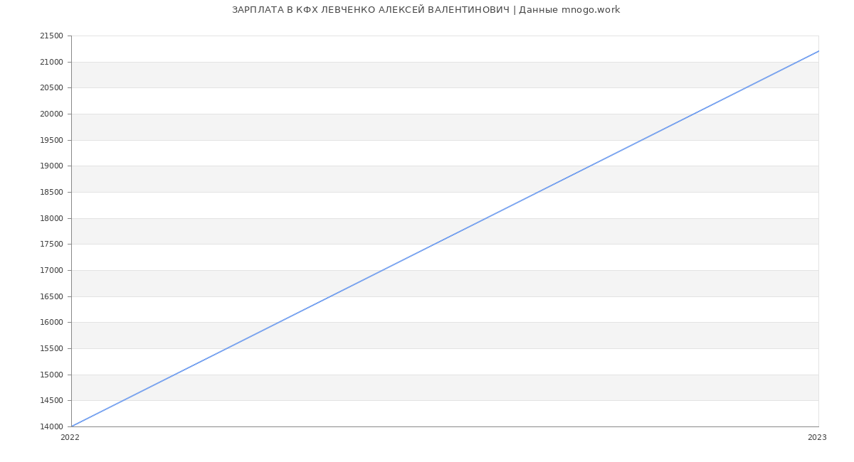 Статистика зарплат КФХ ЛЕВЧЕНКО АЛЕКСЕЙ ВАЛЕНТИНОВИЧ