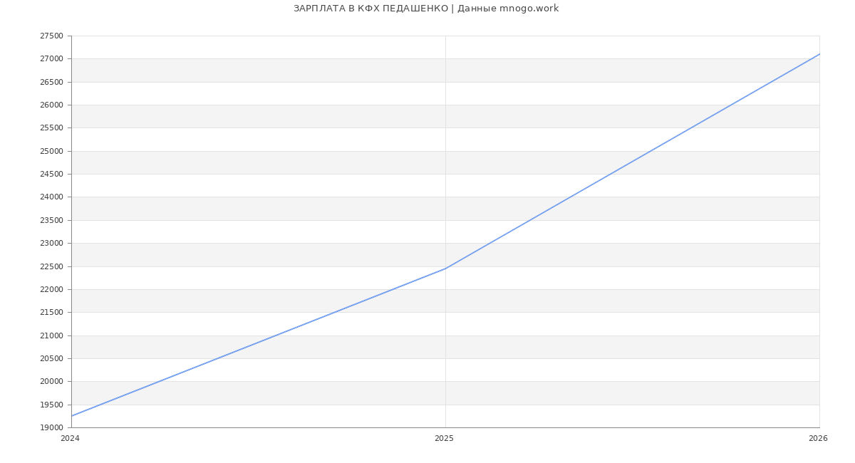 Статистика зарплат КФХ ПЕДАШЕНКО