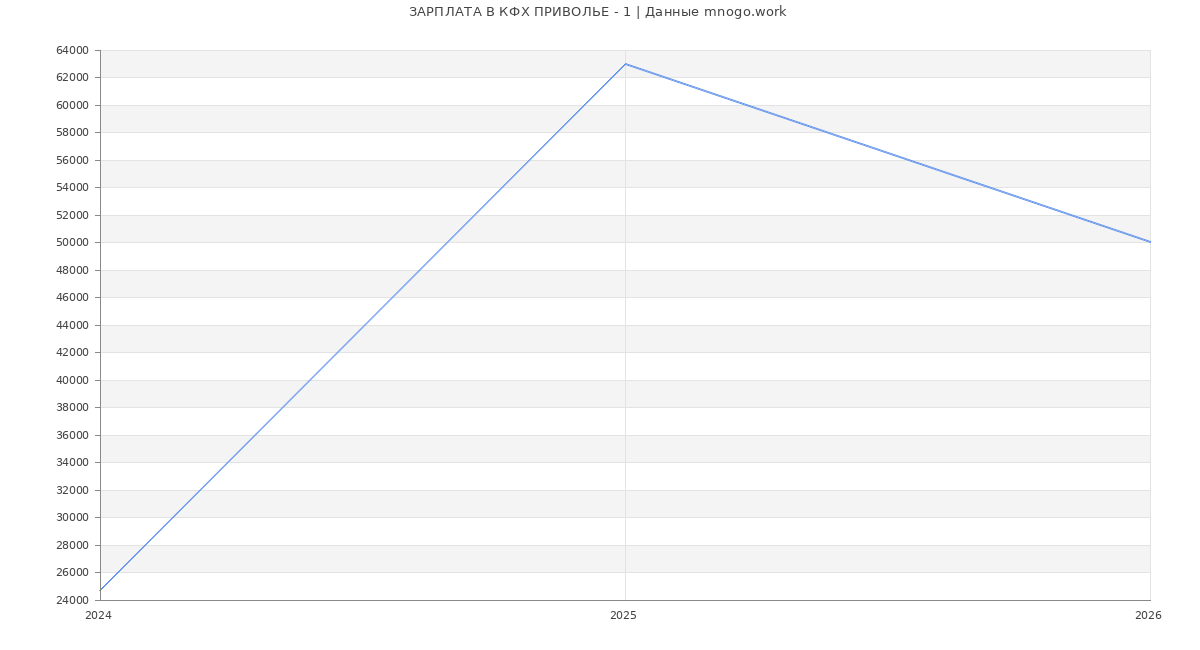 Статистика зарплат КФХ ПРИВОЛЬЕ - 1