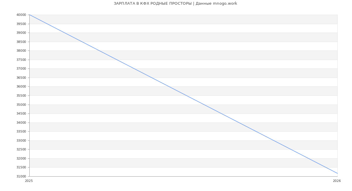 Статистика зарплат КФХ РОДНЫЕ ПРОСТОРЫ