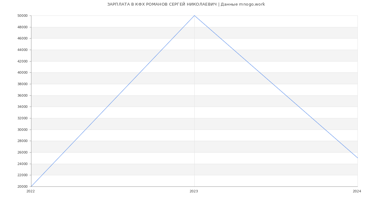 Статистика зарплат КФХ РОМАНОВ СЕРГЕЙ НИКОЛАЕВИЧ