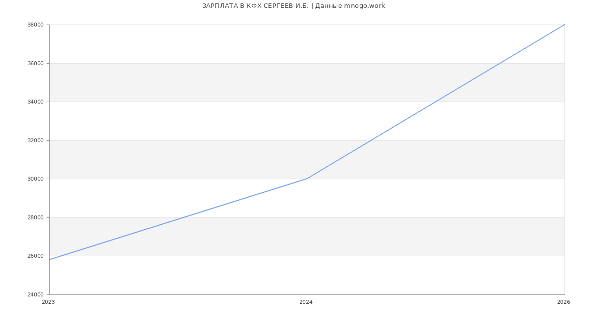 Статистика зарплат в КФХ СЕРГЕЕВ И.Б.